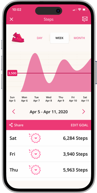 De Las Mías weekly steps chart